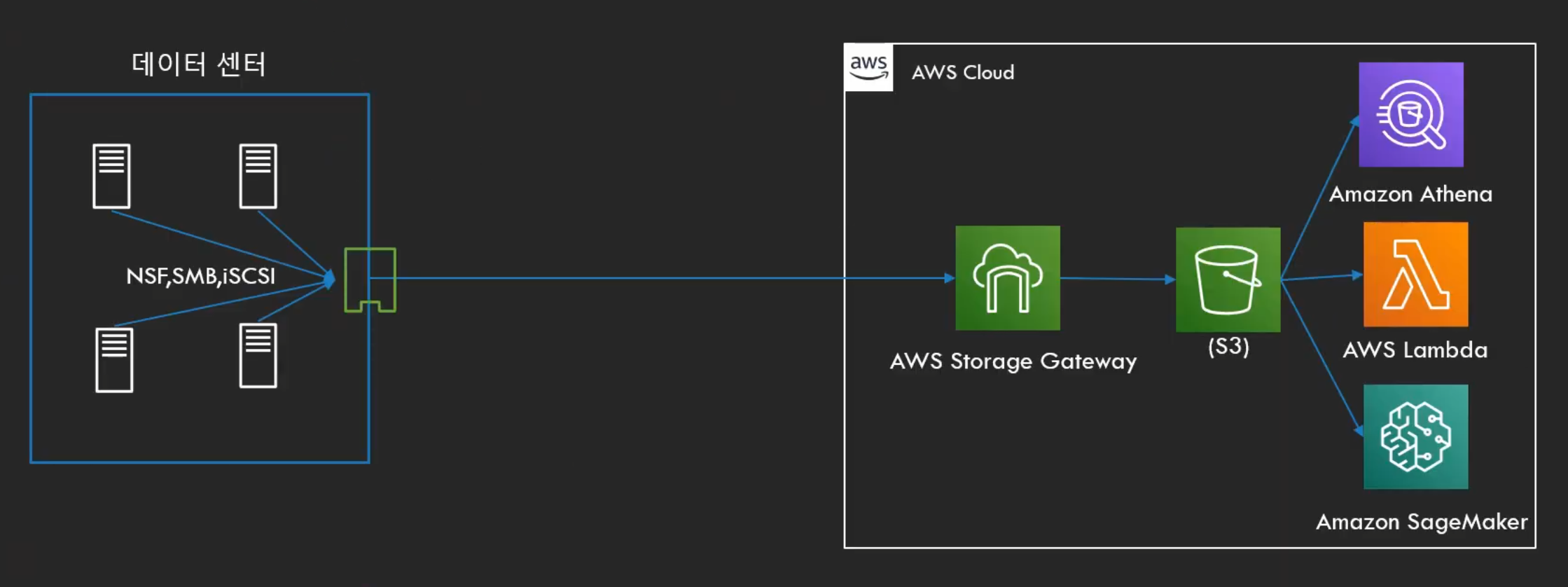 [AWS] Storage Gateway 이해 | JaeYoung Heo